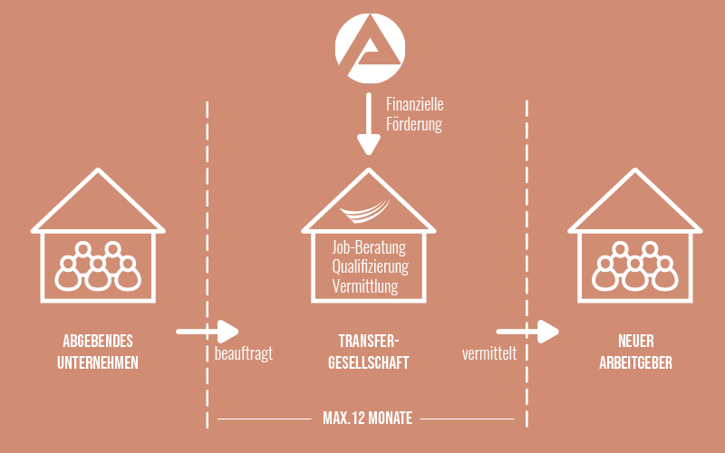 Transfergesellschaft Prozess: Abgebendes Unternehmen über Transfergesellschaft an neuen Arbeitgeber innerhalb max. 12 Monate mit finanzieller Förderung durch die Agentur für Arbeit 
