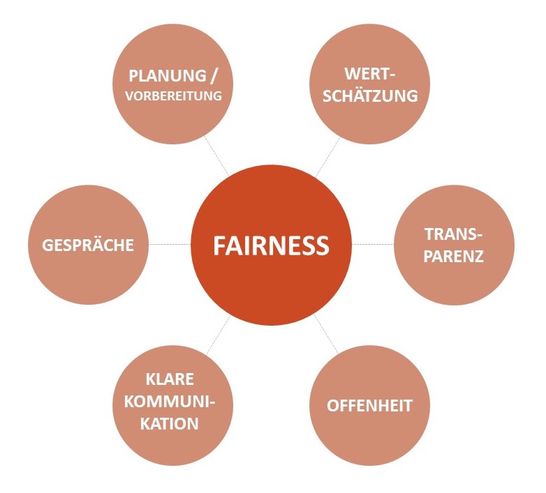 Werte Fairness durch Planung Wertschätzung Transparenz Offenheit klare Kommunikation und Gespräche